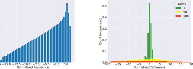 Figure 4 for Delay Conditioned Generative Modelling of Resistive Drift in Memristors