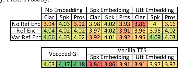 Figure 3 for Towards zero-shot Text-based voice editing using acoustic context conditioning, utterance embeddings, and reference encoders