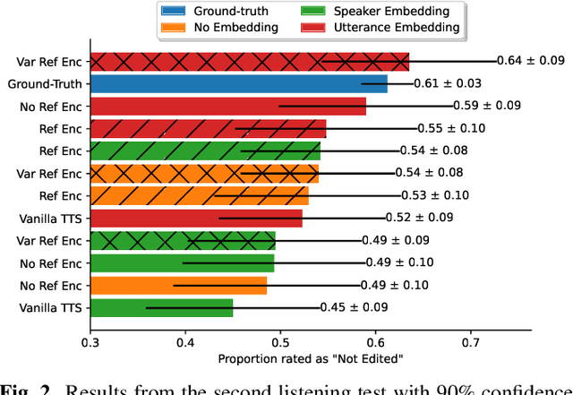 Figure 4 for Towards zero-shot Text-based voice editing using acoustic context conditioning, utterance embeddings, and reference encoders