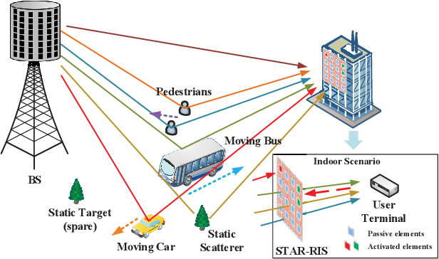 Figure 1 for STAR-RIS Aided Dynamic Scatterers Tracking for Integrated Sensing and Communications