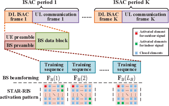 Figure 3 for STAR-RIS Aided Dynamic Scatterers Tracking for Integrated Sensing and Communications