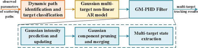 Figure 4 for STAR-RIS Aided Dynamic Scatterers Tracking for Integrated Sensing and Communications