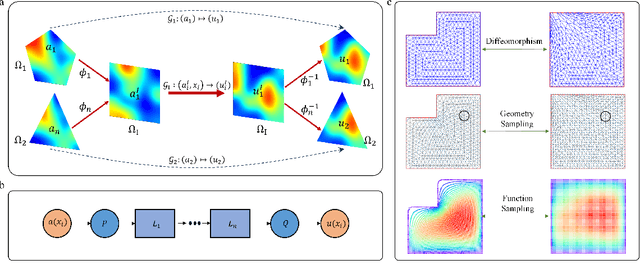 Figure 1 for Diffeomorphism Neural Operator for various domains and parameters of partial differential equations