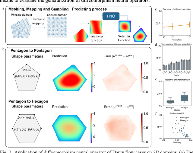 Figure 2 for Diffeomorphism Neural Operator for various domains and parameters of partial differential equations