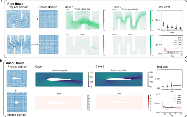 Figure 3 for Diffeomorphism Neural Operator for various domains and parameters of partial differential equations