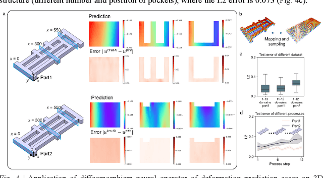 Figure 4 for Diffeomorphism Neural Operator for various domains and parameters of partial differential equations