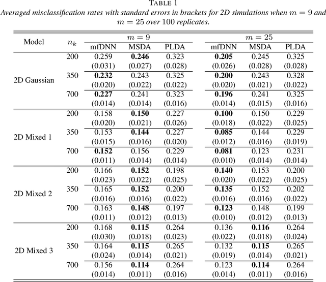 Figure 1 for Multiclass classification for multidimensional functional data through deep neural networks