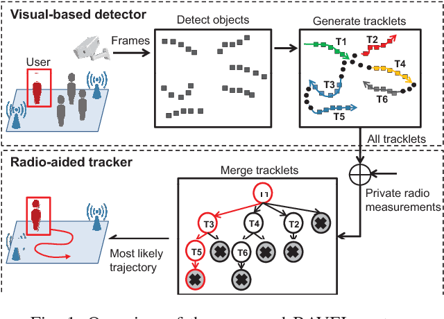 Figure 1 for Fusion of Radio and Camera Sensor Data for Accurate Indoor Positioning