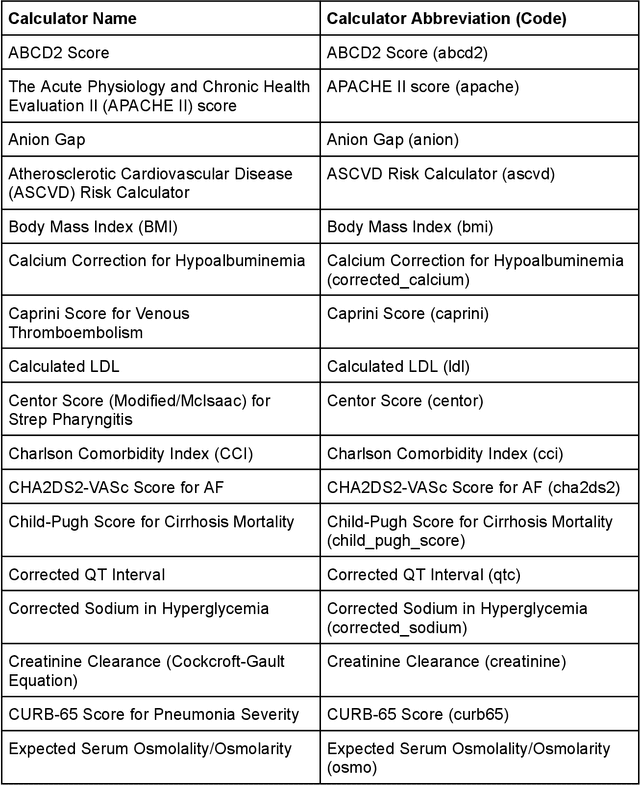 Figure 2 for Humans Continue to Outperform Large Language Models in Complex Clinical Decision-Making: A Study with Medical Calculators