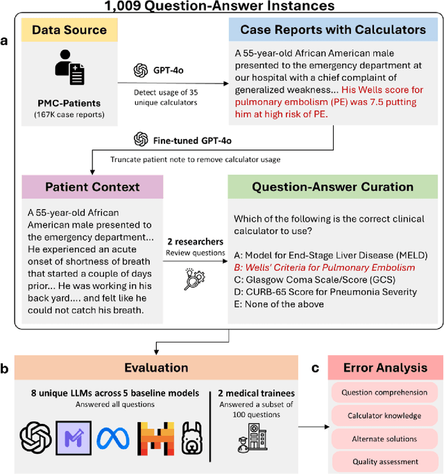 Figure 1 for Humans Continue to Outperform Large Language Models in Complex Clinical Decision-Making: A Study with Medical Calculators