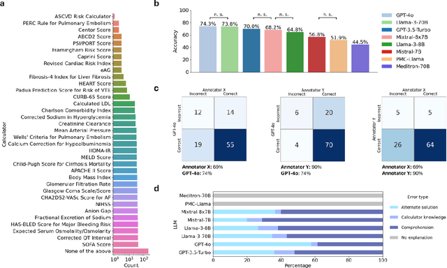 Figure 3 for Humans Continue to Outperform Large Language Models in Complex Clinical Decision-Making: A Study with Medical Calculators