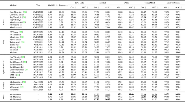 Figure 2 for Microscopic-Mamba: Revealing the Secrets of Microscopic Images with Just 4M Parameters