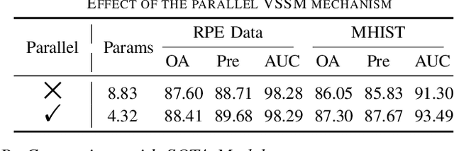 Figure 4 for Microscopic-Mamba: Revealing the Secrets of Microscopic Images with Just 4M Parameters