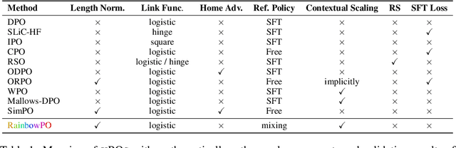 Figure 1 for RainbowPO: A Unified Framework for Combining Improvements in Preference Optimization