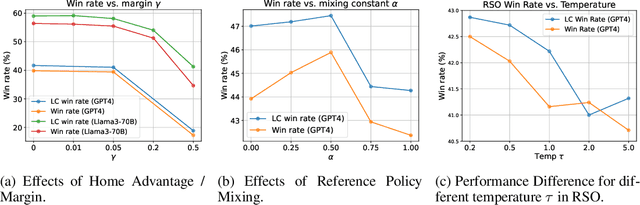 Figure 2 for RainbowPO: A Unified Framework for Combining Improvements in Preference Optimization