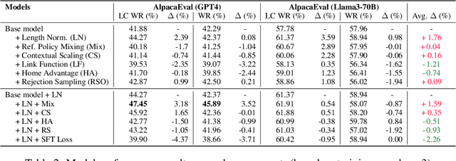 Figure 3 for RainbowPO: A Unified Framework for Combining Improvements in Preference Optimization