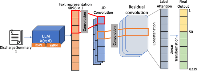 Figure 1 for Large Language Model in Medical Informatics: Direct Classification and Enhanced Text Representations for Automatic ICD Coding