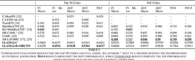 Figure 2 for Large Language Model in Medical Informatics: Direct Classification and Enhanced Text Representations for Automatic ICD Coding