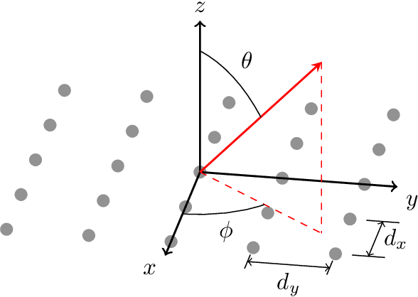 Figure 2 for A Projective Geometric View for 6D Pose Estimation in mmWave MIMO Systems