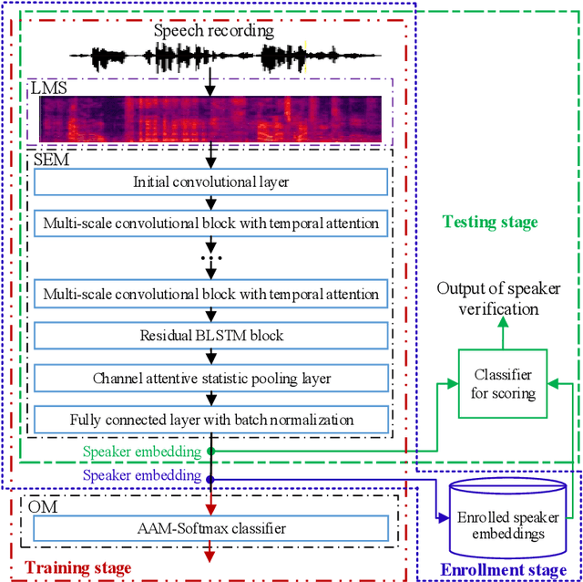 Figure 1 for Speaker verification using attentive multi-scale convolutional recurrent network