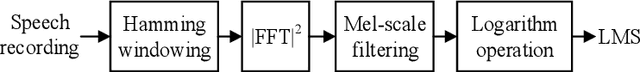 Figure 3 for Speaker verification using attentive multi-scale convolutional recurrent network