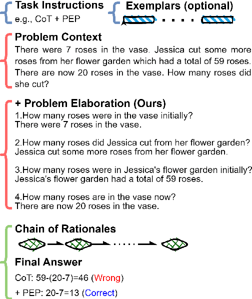 Figure 1 for Look Before You Leap: Problem Elaboration Prompting Improves Mathematical Reasoning in Large Language Models