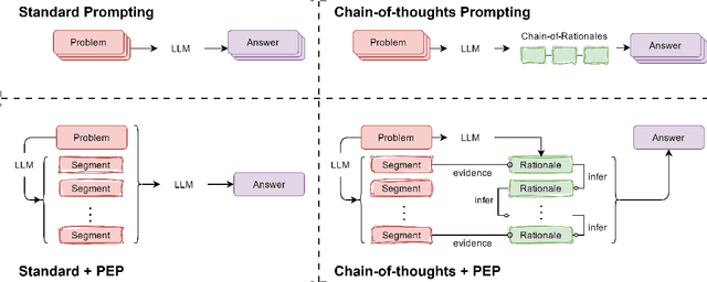 Figure 2 for Look Before You Leap: Problem Elaboration Prompting Improves Mathematical Reasoning in Large Language Models