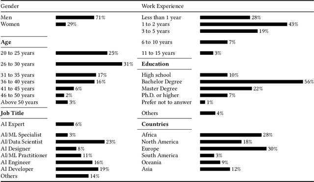 Figure 4 for Ethics in the Age of AI: An Analysis of AI Practitioners' Awareness and Challenges