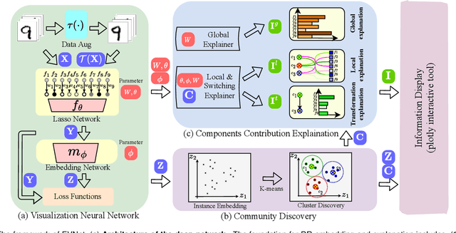 Figure 1 for EVNet: An Explainable Deep Network for Dimension Reduction