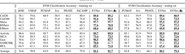 Figure 2 for EVNet: An Explainable Deep Network for Dimension Reduction