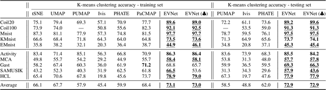 Figure 3 for EVNet: An Explainable Deep Network for Dimension Reduction