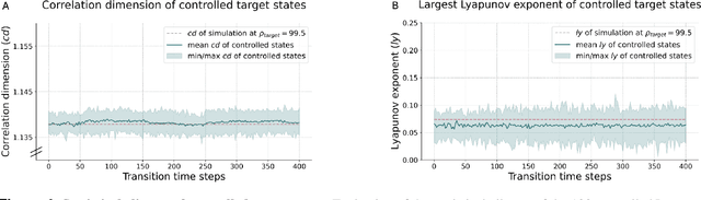 Figure 4 for Controlling dynamical systems into unseen target states using machine learning