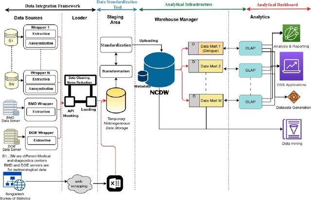 Figure 1 for Design and Implementation of a Scalable Clinical Data Warehouse for Resource-Constrained Healthcare Systems