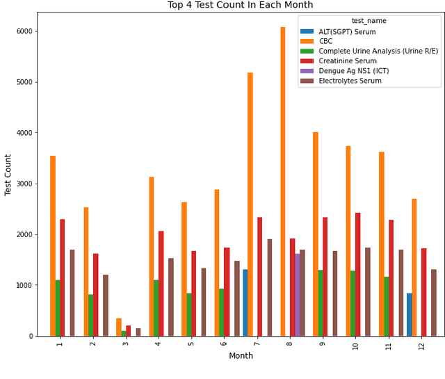Figure 3 for Design and Implementation of a Scalable Clinical Data Warehouse for Resource-Constrained Healthcare Systems