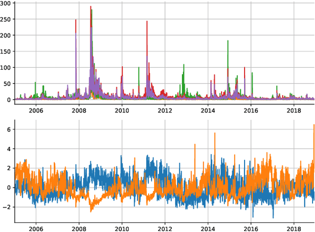 Figure 3 for Sig-Splines: universal approximation and convex calibration of time series generative models