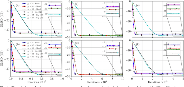 Figure 4 for On the Impact of Random Node Sampling on Adaptive Diffusion Networks