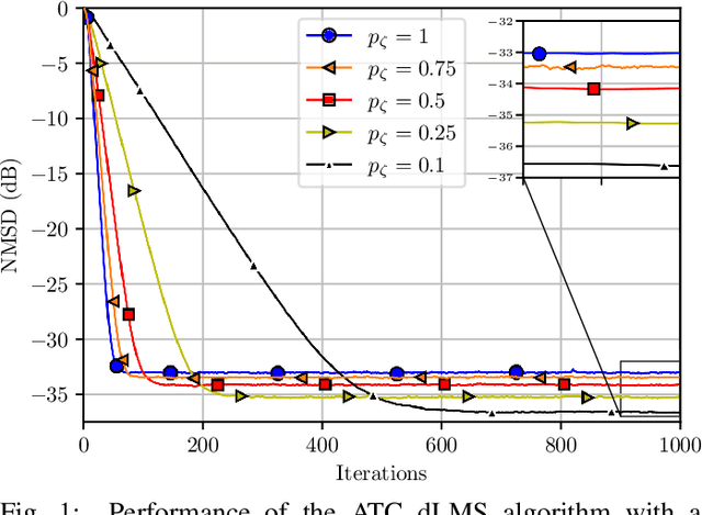 Figure 1 for On the Impact of Random Node Sampling on Adaptive Diffusion Networks