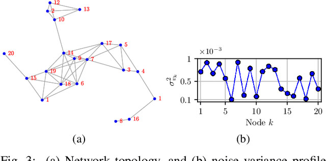 Figure 3 for On the Impact of Random Node Sampling on Adaptive Diffusion Networks