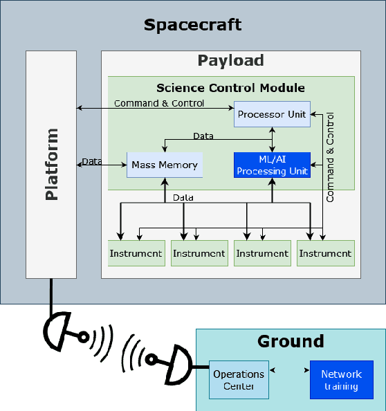 Figure 1 for AI in Space for Scientific Missions: Strategies for Minimizing Neural-Network Model Upload