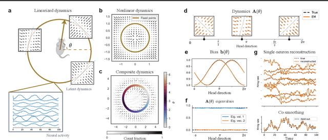 Figure 2 for Modeling Neural Activity with Conditionally Linear Dynamical Systems