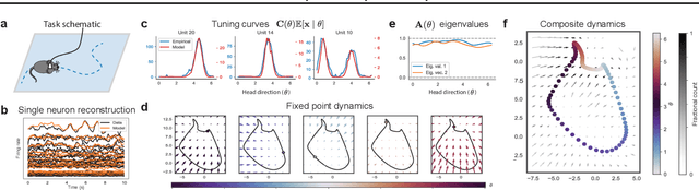 Figure 3 for Modeling Neural Activity with Conditionally Linear Dynamical Systems