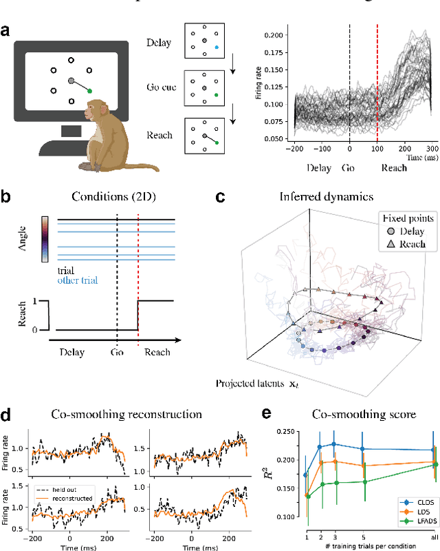 Figure 4 for Modeling Neural Activity with Conditionally Linear Dynamical Systems