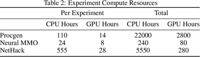 Figure 4 for Syllabus: Portable Curricula for Reinforcement Learning Agents