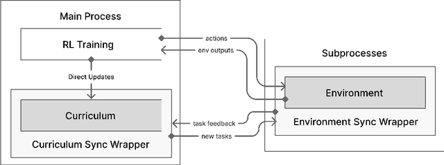 Figure 1 for Syllabus: Portable Curricula for Reinforcement Learning Agents