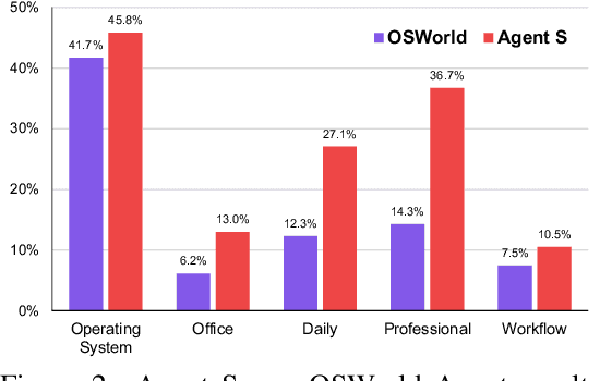 Figure 2 for Agent S: An Open Agentic Framework that Uses Computers Like a Human