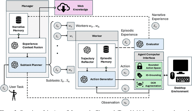 Figure 3 for Agent S: An Open Agentic Framework that Uses Computers Like a Human