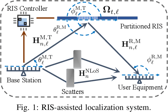 Figure 1 for Localization and Discrete Beamforming with a Large Reconfigurable Intelligent Surface