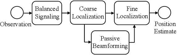 Figure 2 for Localization and Discrete Beamforming with a Large Reconfigurable Intelligent Surface