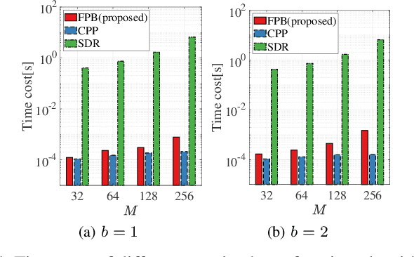 Figure 4 for Localization and Discrete Beamforming with a Large Reconfigurable Intelligent Surface