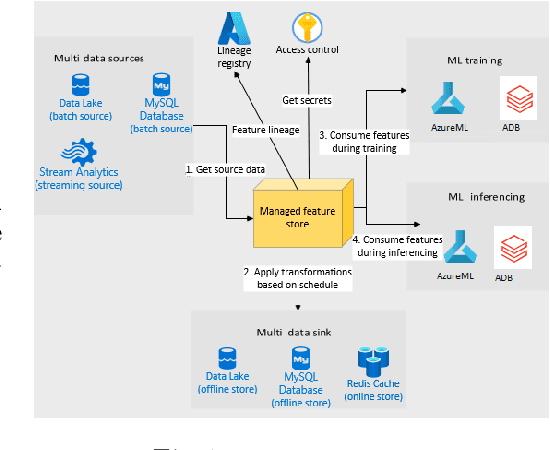 Figure 1 for Managed Geo-Distributed Feature Store: Architecture and System Design